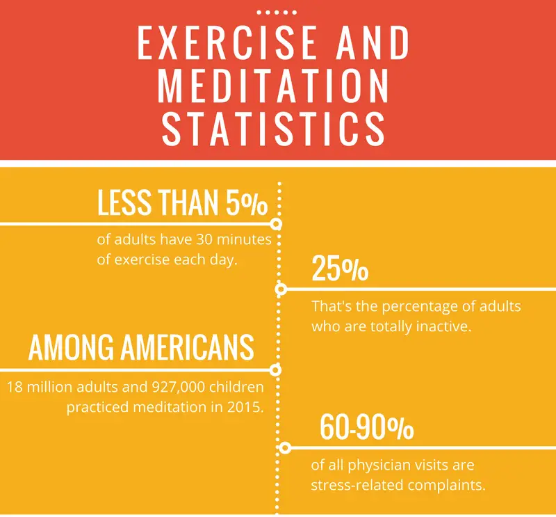 exercise-and-meditation-statistics