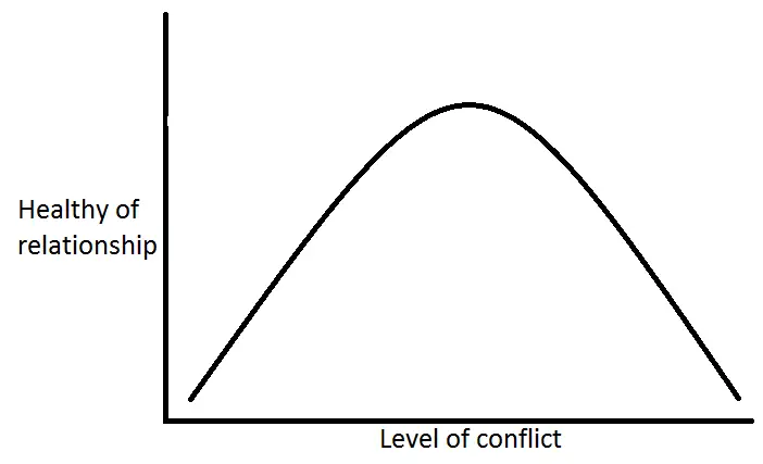 healthy-of-relationship-vs-level-of-conflict